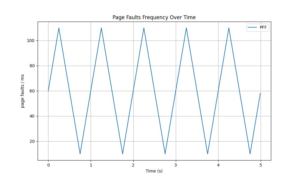 Oscillation of the PFF generated by page_fault_gen