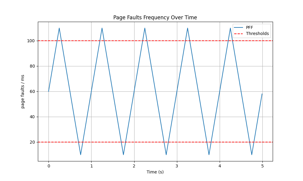 Oscillation of the PFF generated by page_fault_gen with upper bound 100 and lower bound 20