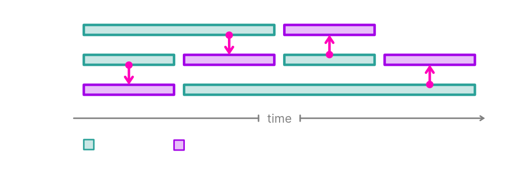 Communication timeline