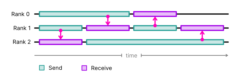 Communication timeline