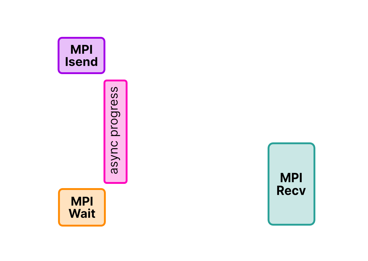 Non-blocking communication